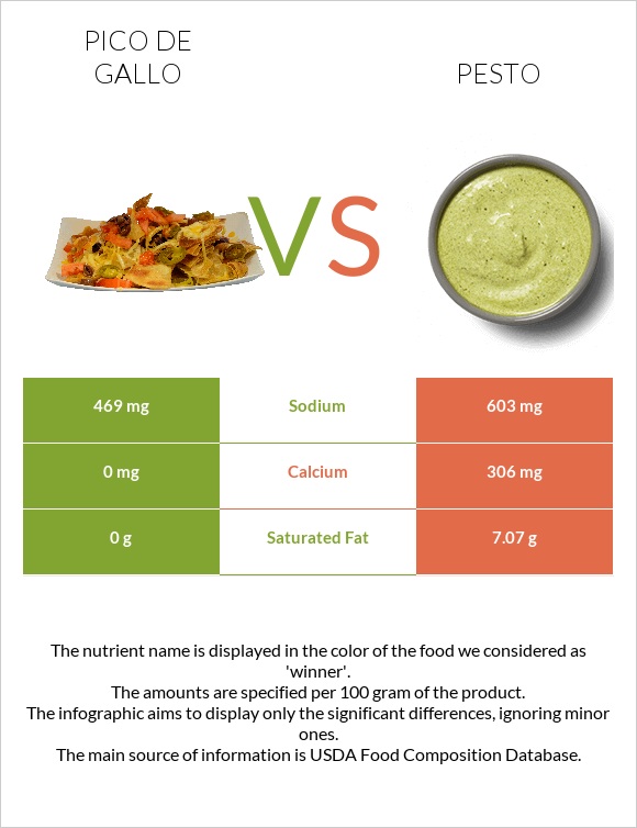 Pico de gallo vs Pesto infographic