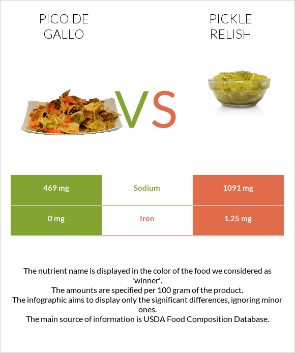 Պիկո դե-գալո vs Pickle relish infographic