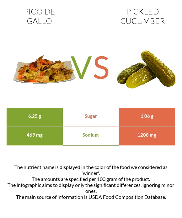 Pico de gallo vs Pickled cucumber infographic