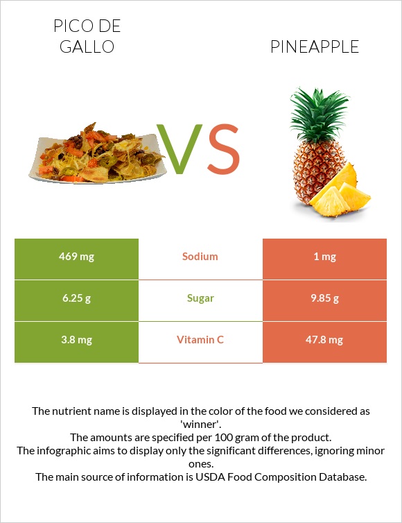 Pico de gallo vs Pineapple infographic