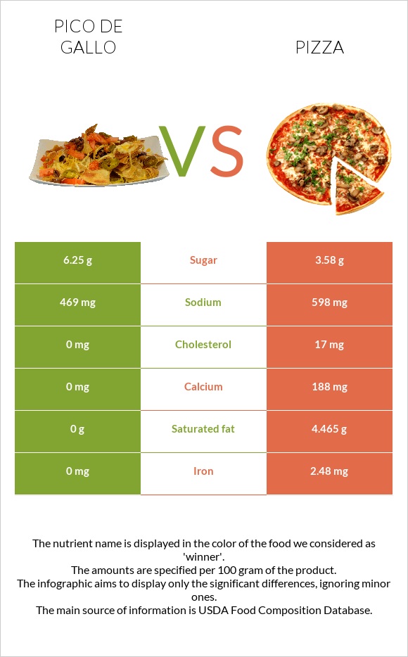 Pico de gallo vs Pizza infographic