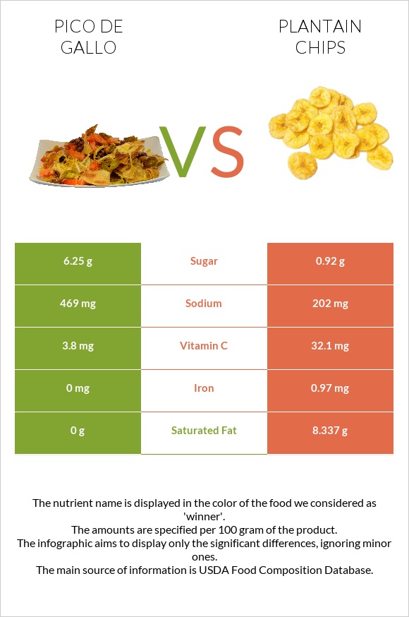 Պիկո դե-գալո vs Plantain chips infographic