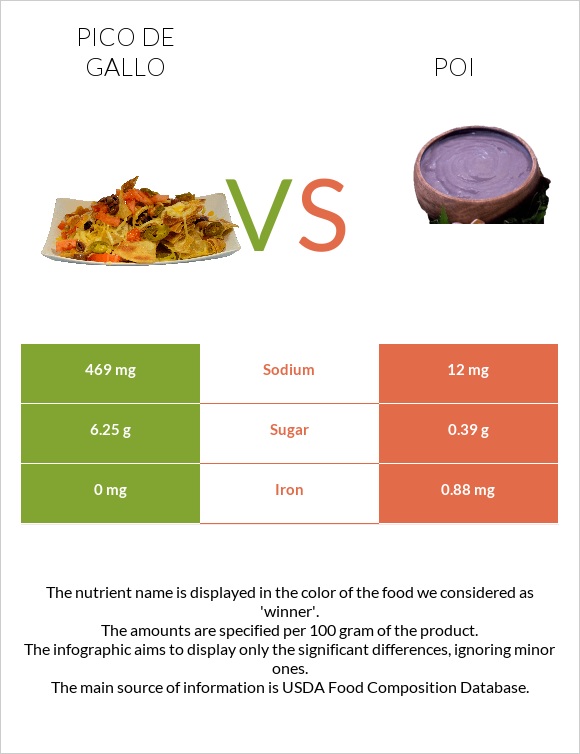 Պիկո դե-գալո vs Poi infographic