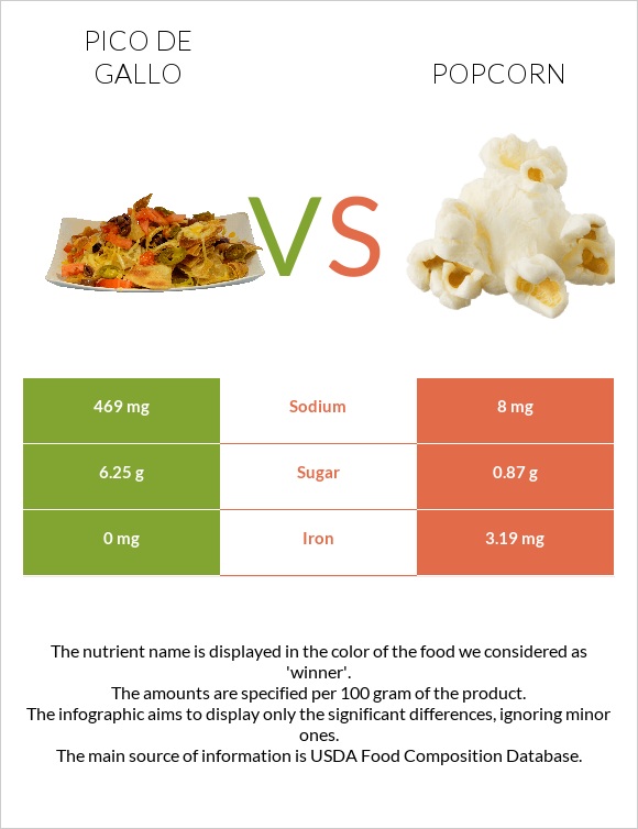 Պիկո դե-գալո vs Popcorn infographic