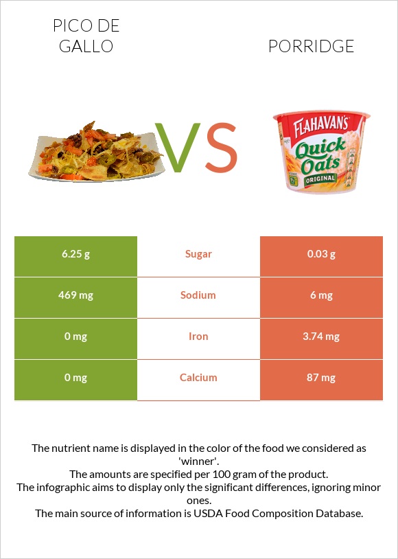 Pico de gallo vs Porridge infographic