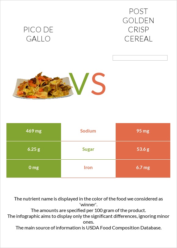 Պիկո դե-գալո vs Post Golden Crisp Cereal infographic