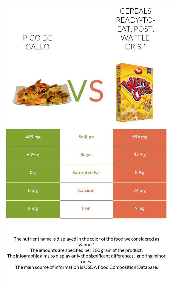 Pico de gallo vs Cereals ready-to-eat, Post, Waffle Crisp infographic