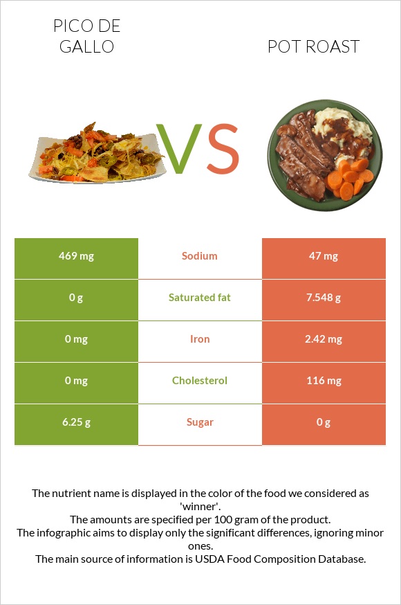 Pico de gallo vs Pot roast infographic