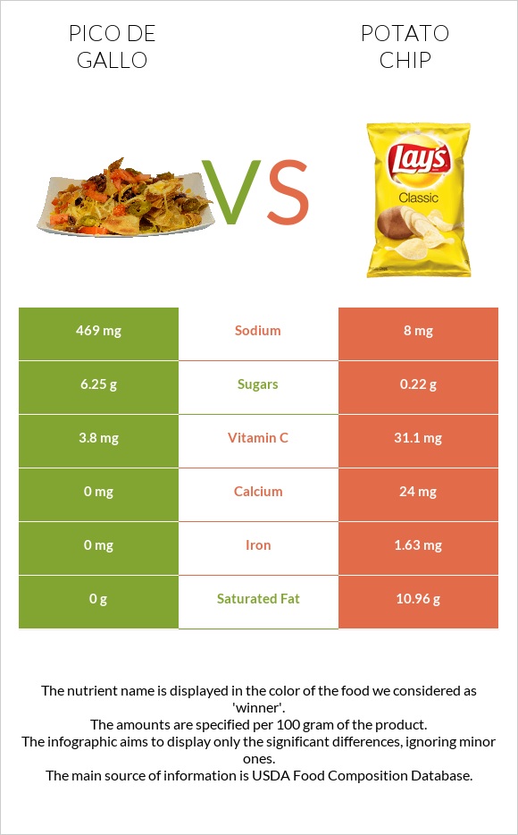 Pico de gallo vs Potato chips infographic