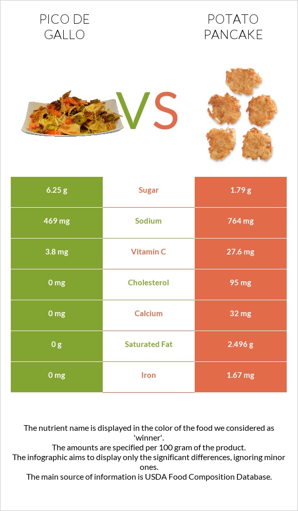 Պիկո դե-գալո vs Կարտոֆիլի նրբաբլիթ infographic