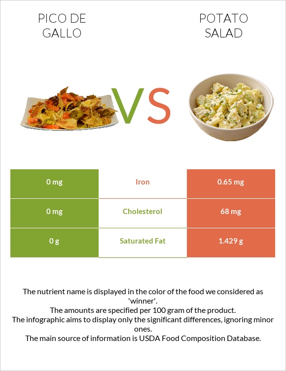 Pico de gallo vs Potato salad infographic