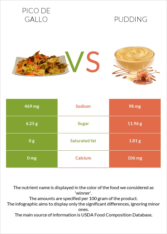 Pico de gallo vs Pudding infographic
