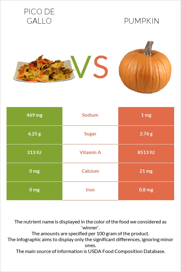 Pico de gallo vs Pumpkin infographic