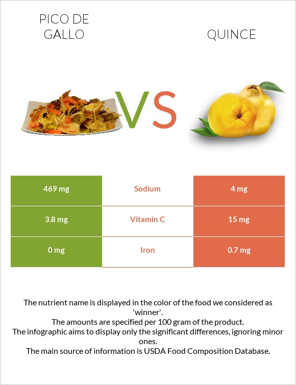 Պիկո դե-գալո vs Սերկևիլ infographic