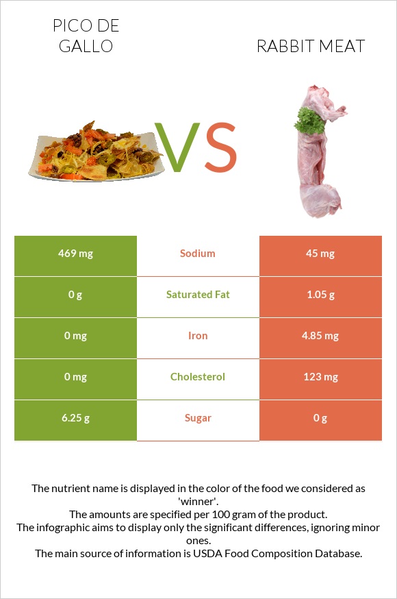 Pico de gallo vs Rabbit Meat infographic