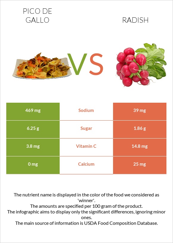 Pico de gallo vs Radish infographic