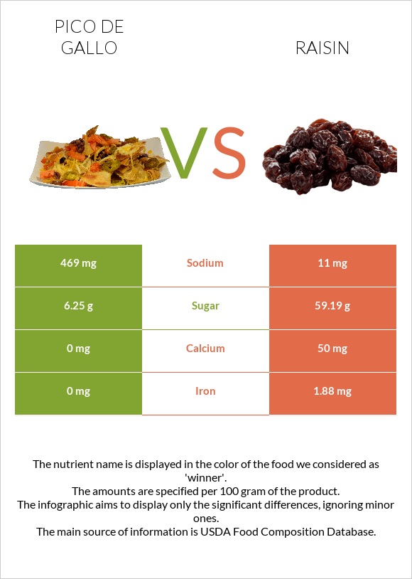 Pico de gallo vs Raisin infographic