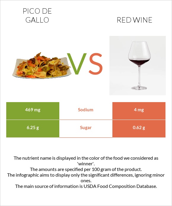 Pico de gallo vs Red Wine infographic