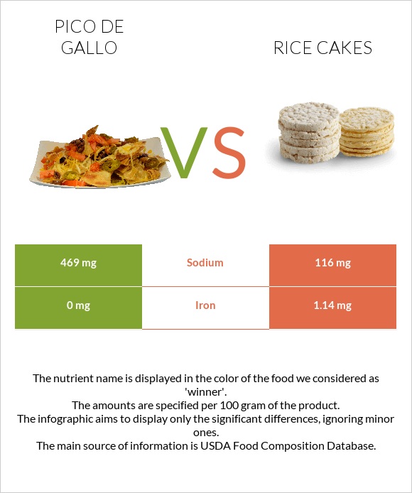 Պիկո դե-գալո vs Rice cakes infographic