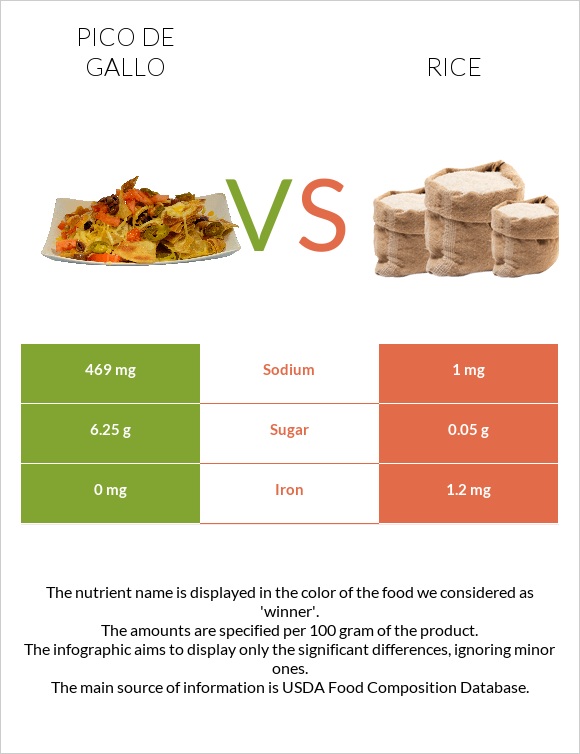 Pico de gallo vs Rice infographic