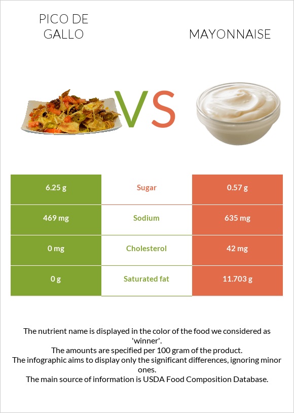 Pico de gallo vs Mayonnaise infographic