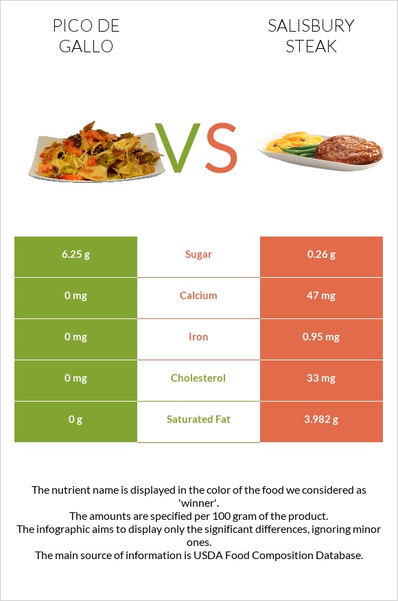 Պիկո դե-գալո vs Salisbury steak infographic