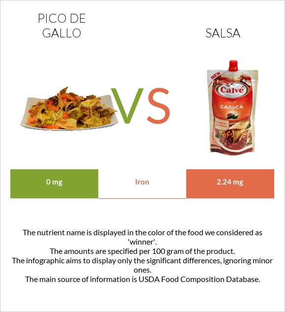 Pico de gallo vs Salsa infographic