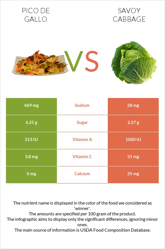 Pico de gallo vs Savoy cabbage infographic