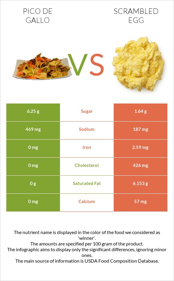 Պիկո դե-գալո vs Scrambled egg infographic