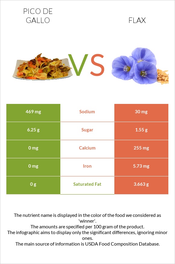 Պիկո դե-գալո vs Կտավատի սերմեր infographic