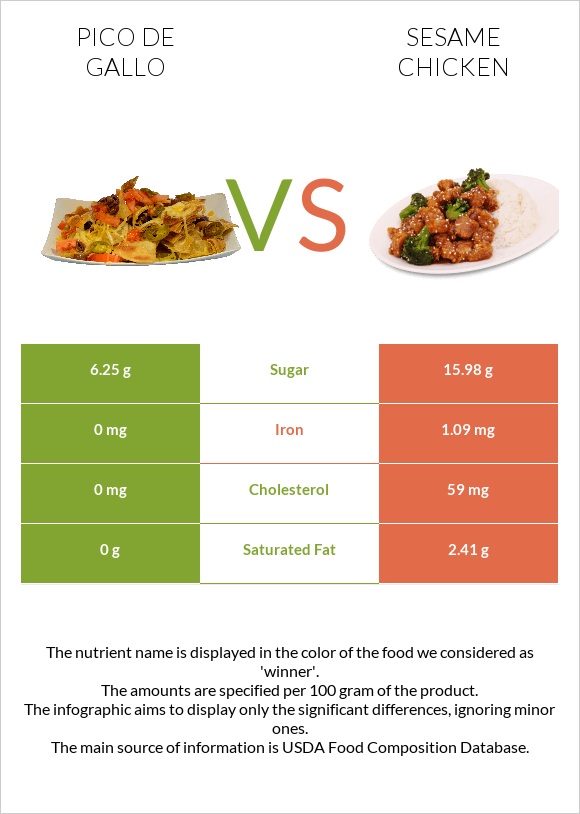 Պիկո դե-գալո vs Sesame chicken infographic