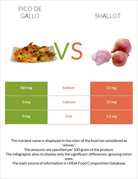 Պիկո դե-գալո vs Սոխ-շալոտ infographic