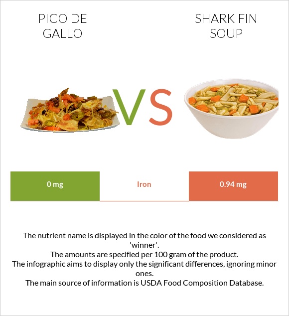 Pico de gallo vs Shark fin soup infographic