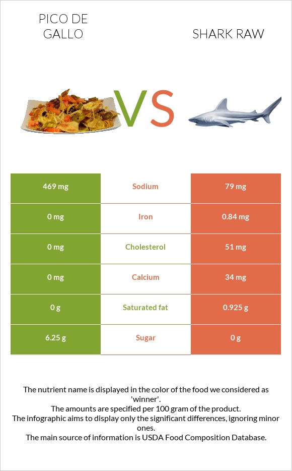 Pico de gallo vs Shark raw infographic