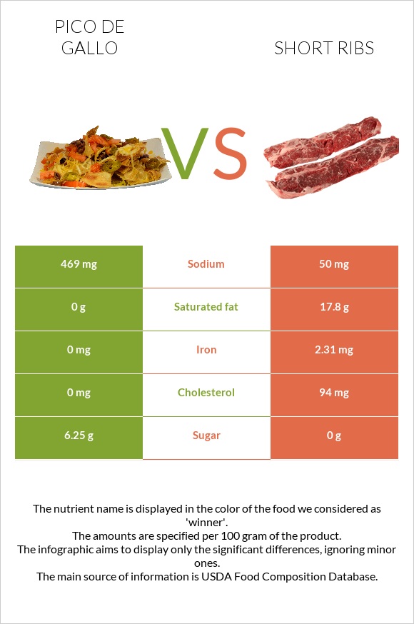 Pico de gallo vs Short ribs infographic