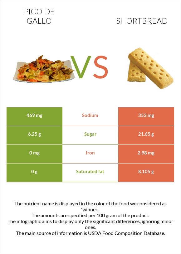 Pico de gallo vs Shortbread infographic