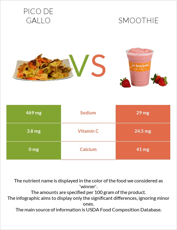 Pico de gallo vs Smoothie infographic