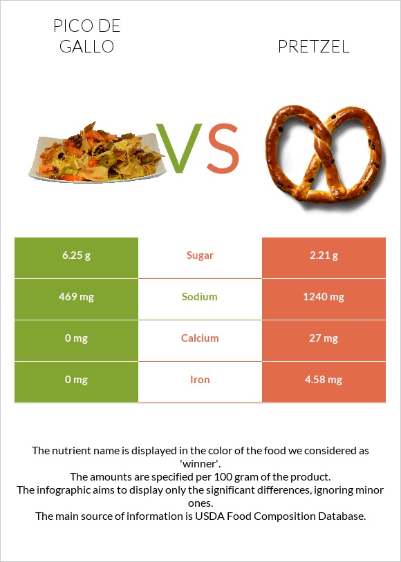 Pico de gallo vs Pretzel infographic