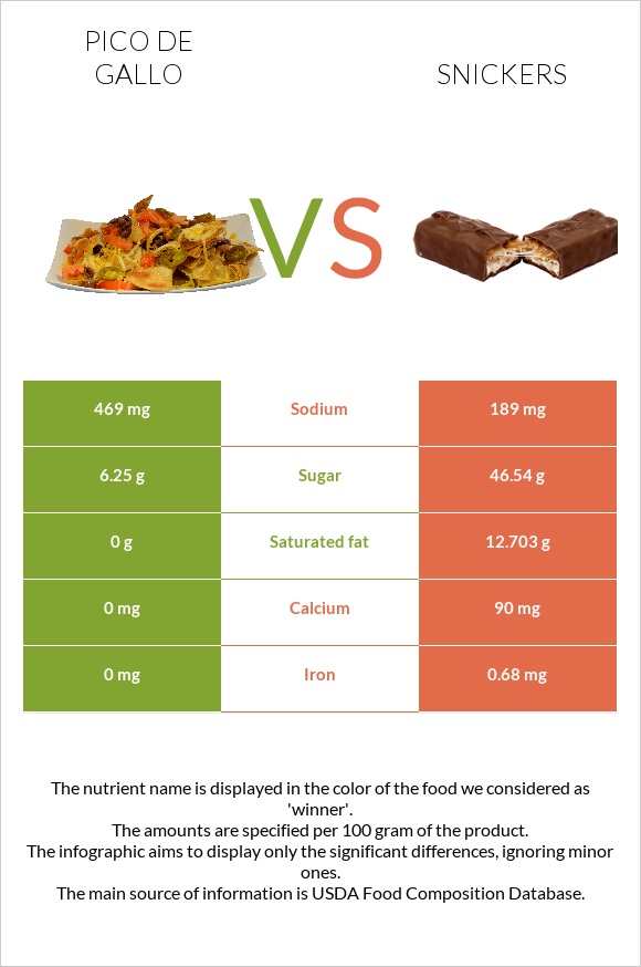 Pico de gallo vs Snickers infographic