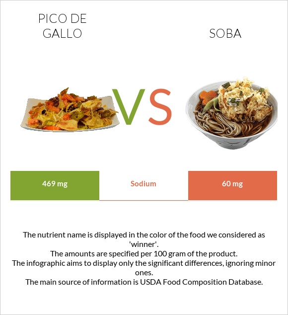 Pico de gallo vs Soba infographic