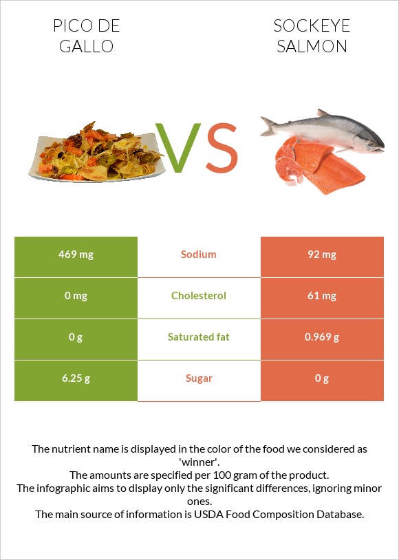 Pico de gallo vs Sockeye salmon infographic