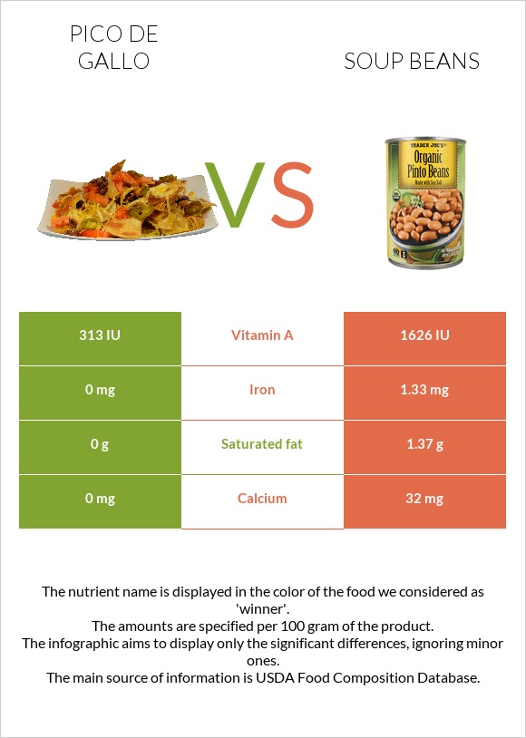 Պիկո դե-գալո vs Լոբով ապուր infographic