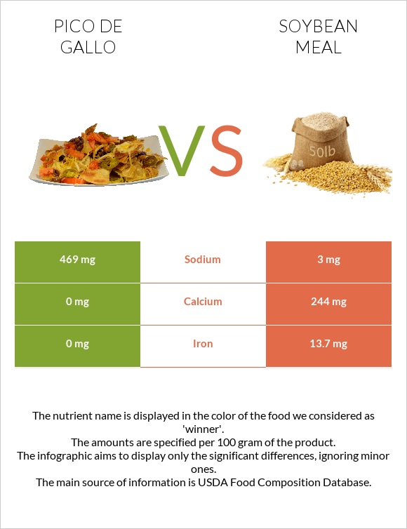 Pico de gallo vs Soybean meal infographic