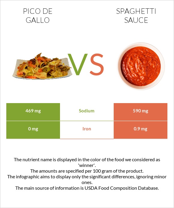 Պիկո դե-գալո vs Սպագետի սոուս infographic