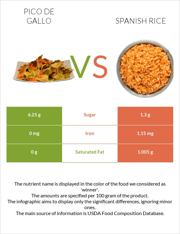 Pico de gallo vs Spanish rice infographic