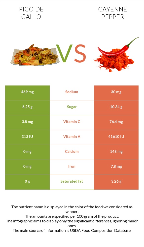 Պիկո դե-գալո vs Պղպեղ կայնեյան infographic