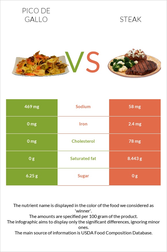 Pico de gallo vs Steak infographic