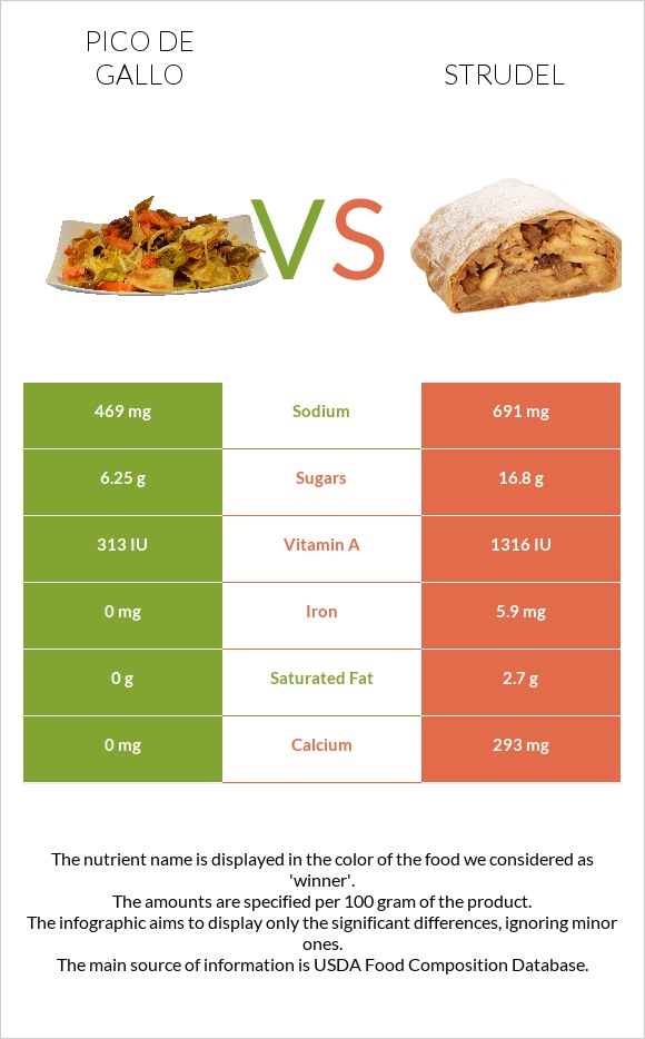 Պիկո դե-գալո vs Շտռուդել infographic