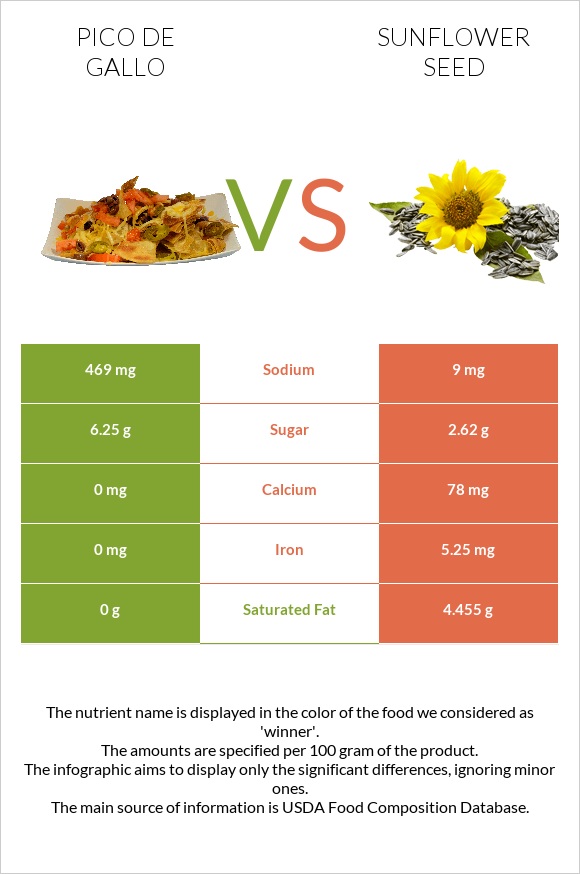 Pico de gallo vs Sunflower seed infographic