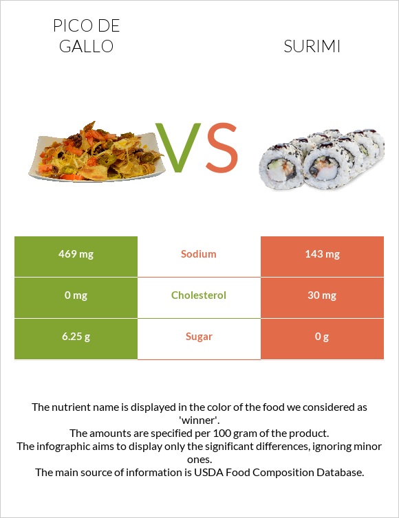 Pico de gallo vs Surimi infographic